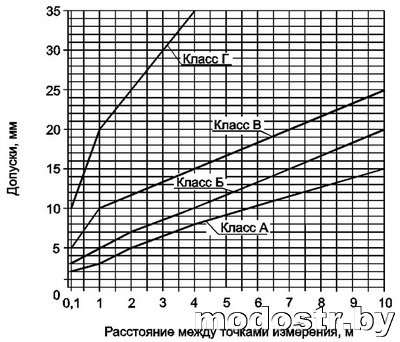 Допуски прямолинейности бетонной поверхности по классам (ТКП 45-5.03-131-2009 «Монолитные бетонные и железобетонные конструкции. Правила возведения»)